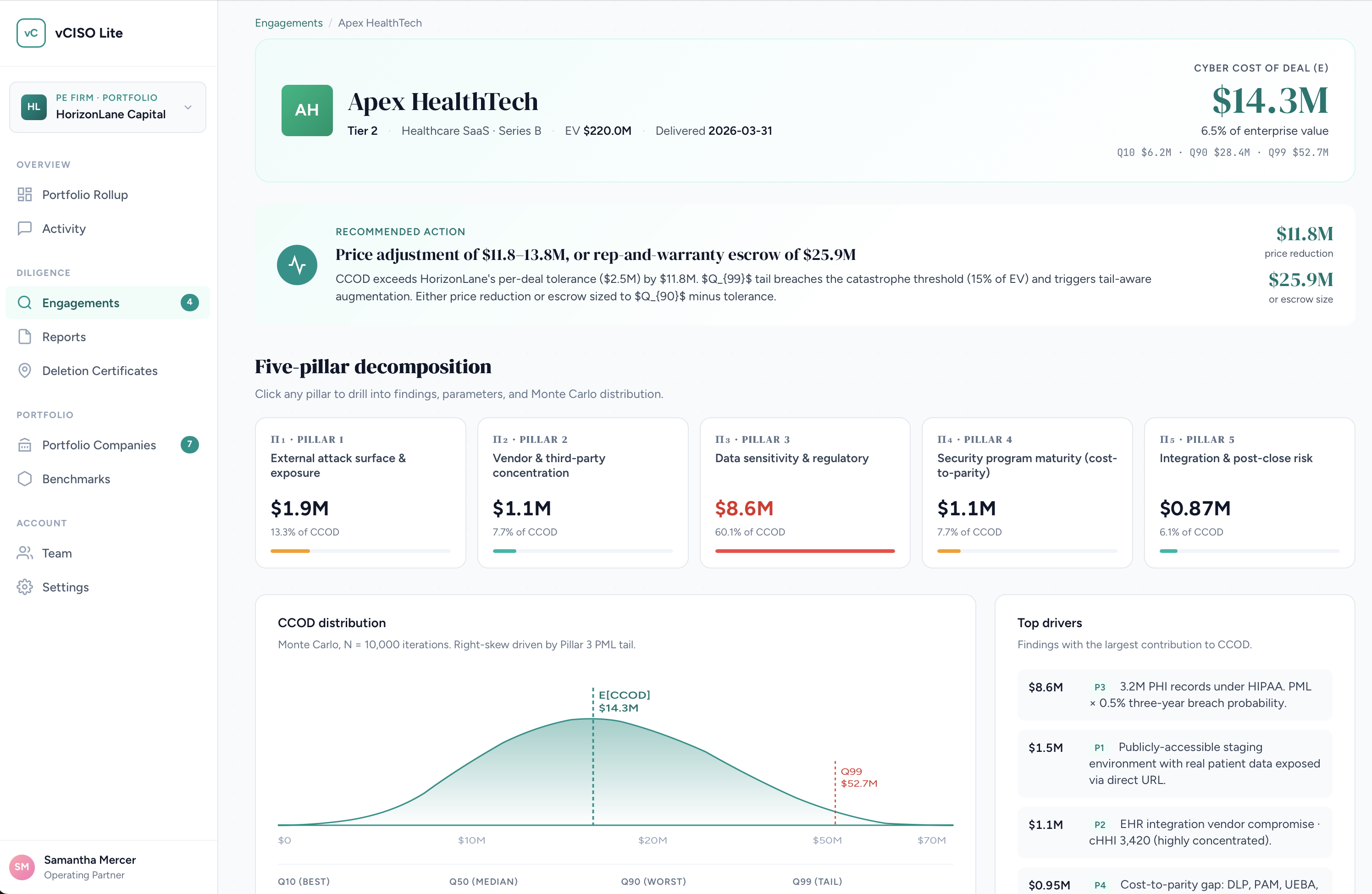 vCISO Lite engagement view: Apex Healthtech CCOD $14.3M, 6.5% of enterprise value